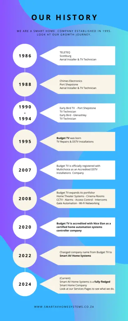 Smart AV Home Systems History of company